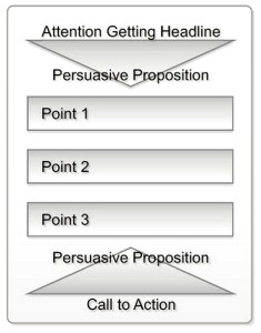 Use this outline to create persuasive advertising in any medium. 