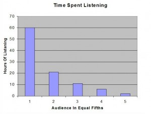 Radio Time Spent Listening chart.