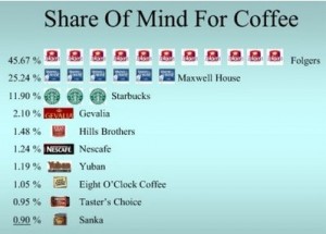 Share of Mind for Coffee