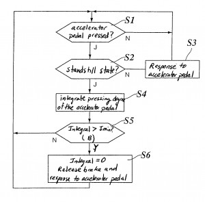 Cruise Control Flowchart Cruise Control Flowchart